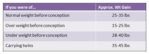 Pregnancy Trimester Weight Gain Chart