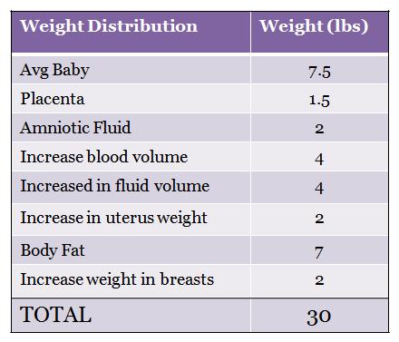 Fetal Weight Gain Chart