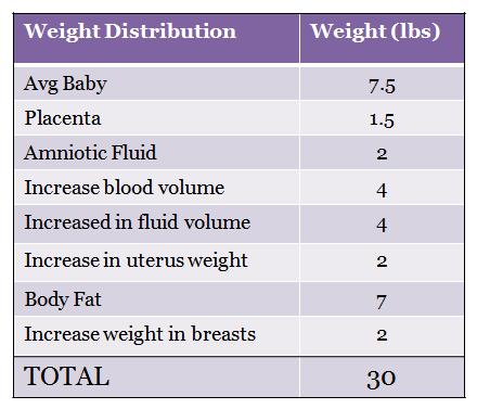 Pregnancy Weight Gain Chart